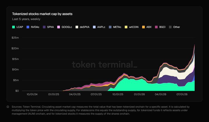 A stacked area chart from Token Terminal titled 'Tokenized stocks market cap by assets' over the last 5 years, showing growth in assets like LCAP, NVDAC, SPXA, and others, reaching over $20m by late 2026.