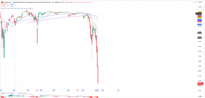 The image is a screenshot of a stock chart that shows the price changes over time for STRC (strategytracker) and HSTC (hedge fund tracker). Both stocks are currently losing value, with their respective price drops showing from 100 points at one end to just 15 points on the other side. The graph also displays that both stocks have been declining for a significant period of time, possibly indicating a sell-off or market instability. This information can be helpful for investors who are looking to make informed decisions about their portfolios and may want to adjust their positions accordingly.