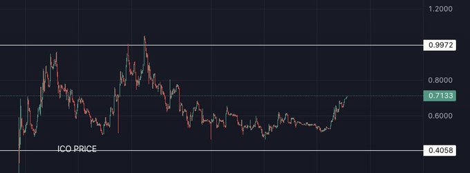 A candlestick cryptocurrency chart with prices ranging from 0.4058 to 1.2000, showing a dashed horizontal line labeled 'ICO PRICE' near the bottom and current price at 0.7133.