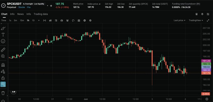 The image shows a graph or chart displaying the value of a single stock, likely Bitcoin, over time. It has three distinct peaks with varying heights. The graph's vertical axis represents the stock's price, while the horizontal axis displays the time. There are multiple colors represented on this financial visualization tool that may provide information about the stock or market trends at different periods in time. However, without more context or labels for the specific stock being compared to, it is difficult to determine its fair value accurately from the image alone.