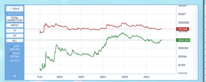 A market cap chart comparing CATS ($862.5M) vs DOGS ($17.26B) from 2022 to 2026, with a total marketcap of $17.26B shown on a logarithmic scale.