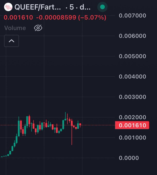 A cryptocurrency trading chart for QUEEF/Fart... showing a 5-day price of 0.001610, down 5.07%, with candlestick patterns displayed on a dark background.