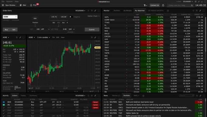 A screenshot of the Interactive Brokers Trader Workstation (TWS) desktop trading platform, showing the order entry panel for the stock ADBE at $146.61, a 5-minute candlestick chart, and a monitor tab displaying real-time quotes for tickers like AAPL, MSFT, TWTR, and BAC. The image visually illustrates the post's message about generating $100,000/year through trading by showcasing a professional trading interface that would be used to execute such profitable trades.