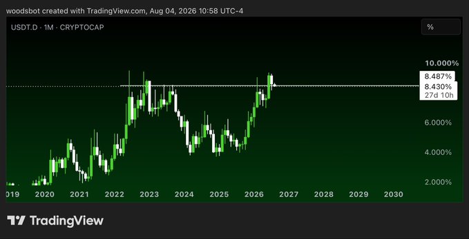 A TradingView monthly chart of USDT.D (Tether Dominance) showing its percentage share of the crypto market cap from 2019 through 2030, currently hovering near the 8.43-8.487% resistance zone after recent highs, supporting the post's thesis that USDT dominance will make new highs and drag BTC down toward 59-60k.