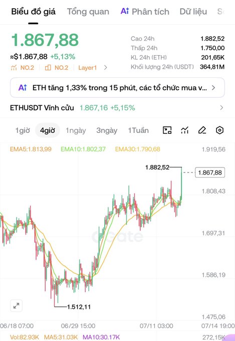 A financial chart displaying the ETH/USDT price at $1,867.88, showing a 5.13% increase over 24 hours, with a 4-day candlestick chart and a recent peak of $1,882.52.