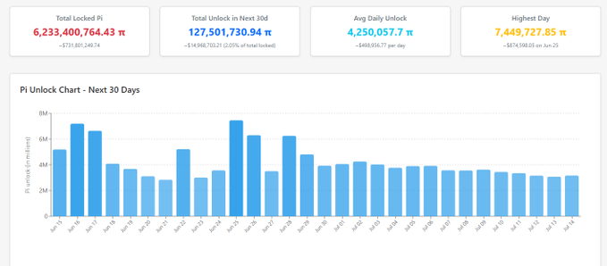The image displays a Pi Network (PI) token unlock chart showing 6.23 billion PI tokens locked, with an average of 4.25M PI unlocking daily over the next 30 days—totaling 127.5M PI—illustrating the heavy and sustained sell pressure that the accompanying post references as weighing on PI's price (~0.12), down roughly two-thirds from its peak.