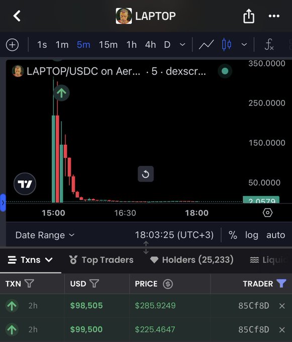 A LAPTOP/USDC trading chart on Aerodrome shows a dramatic price crash, with the token peaking around $285 and $225 before plummeting to $2.0579. Two transactions from trader "85Cf8D" are visible, totaling $198,005 ($98,505 + $99,500), corresponding to the buy mentioned in the caption that resulted in a devastating loss.