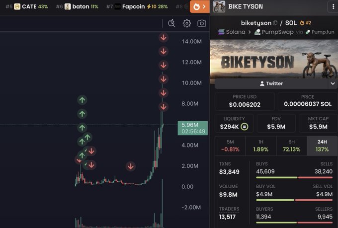 A cryptocurrency trading interface for the token "BIKE TYSON" (ticker: biketyson) on the Solana network via PumpSwap, showing a candlestick price chart with arrows indicating buy/sell activity, and metrics including a price of $0.006202, FDV of $5.9M, and a 137% increase over 24 hours.