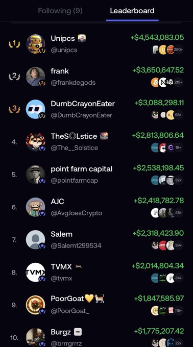 A leaderboard displays top crypto traders ranked by PnL, with Unipcs (@unipcs) leading at +$4,543,083.05, followed by frank, DumbCrayonEater, and others showing profits ranging from +$1.7M to +$3.6M, illustrating the public performance flexing culture referenced in the caption.