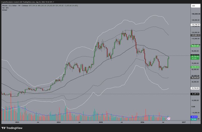 A TradingView weekly Bitcoin/USD candlestick chart from August 24, 2026 shows BTC trading at $77,776.36 (+1.42%), with the price recently testing the 365-day VWAP near $76,000 amid a strong bullish push from the ~$66,000 low, consistent with the post's surprise that the long-term volume-weighted average price was finally being reclaimed.