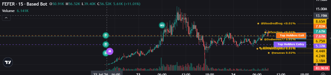 A FEFER-15 chart on TradingView showing a current price of $6.32K with a 15 minute time frame, volume of 6.141K, and several indicators including SFP Bearish Tasty, Top Holders Exit, and @MoodlessDog.