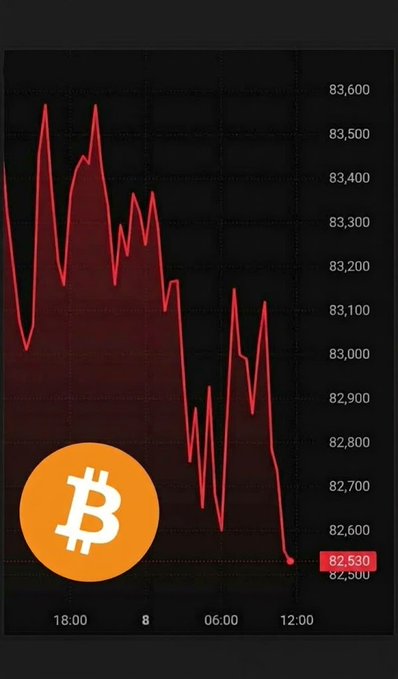 A line chart displays Bitcoin's price falling sharply, with the current value highlighted as 82,530 against a y-axis ranging from 82,500 to 83,600, and an orange Bitcoin logo in the bottom left corner. The image aligns with the post's caption by visually illustrating Bitcoin retesting the $82,000 level amid significant market sell-off and liquidation activity.