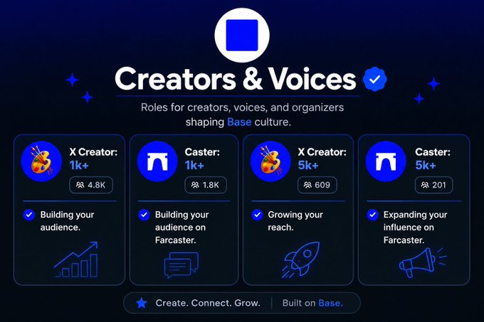 A promotional graphic titled "Creators & Voices" highlights four role tiers—X Creator (1k+) and Caster (1k+) with 4.8K and 1.8K applicants respectively, plus higher-tier X Creator (5k+) and Caster (5k+) with 609 and 201 applicants—describing benefits like building audiences and expanding influence on the Base network. The image directly supports the post by illustrating the official community recognition roles available for active Base content creators on Guild.