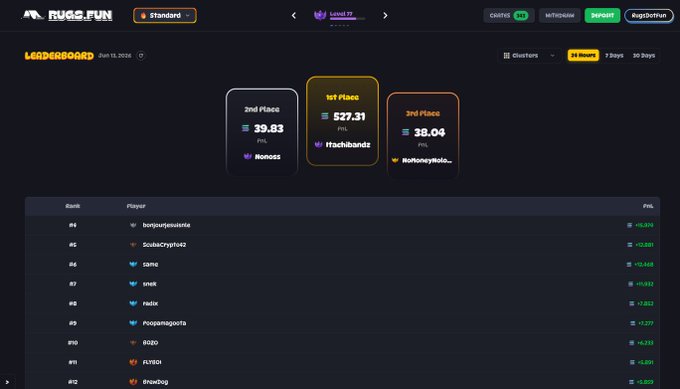 The "Rugs.Fun" leaderboard shows that players like "Itachibandz" are achieving high profits (527.31 PnL), refuting the idea that the "Clusters" are rigged. The leaderboard displays rankings, player names, and their PnL in the "Standard" mode over the last 24 hours.