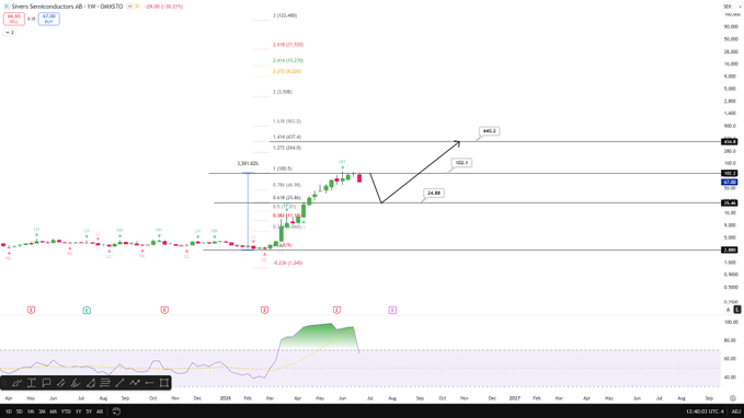 The image displays a weekly candlestick chart of Sivers Semiconductor AB ($SIVE) with technical analysis including Fibonacci retracement levels (ranging from 1.236 to 2.618) and projected price targets around 540 and 648. The chart visually supports the post's speculative price targets of $24 and $440, showing the stock's recent breakout from a consolidation pattern with bullish momentum indicated by the MACD indicator below.