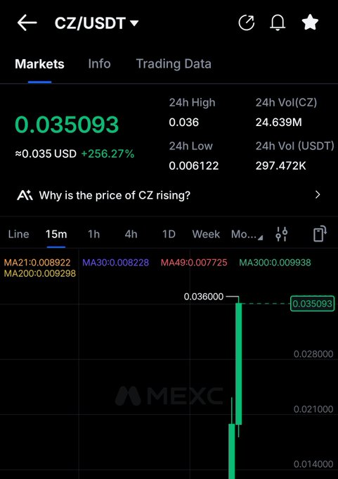 The MEXC chart for CZ/USDT shows a significant price increase to $0.035093, with a 256.27% surge, likely related to the news of CZ burning a large supply of $CZ tokens.