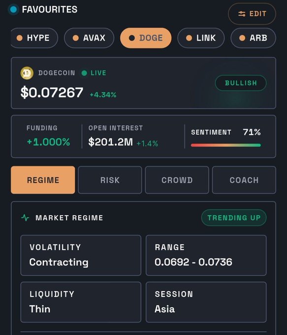 A trading dashboard interface displays DOGE/USDT market data showing Dogecoin at $0.07267 (+4.34%) with a bullish sentiment at 71%, $201.2M open interest, and a "Trending Up" market regime featuring volatility contracting, thin liquidity, and a 0.0692-0.0736 price range—illustrating the all-in-one analytics view that simplifies decision-making referenced in the post.