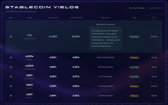 A dashboard titled "STABLECOIN YIELDS" showing live yields from DeFi protocols, ranking assets including ZYS (Zephyr Protocol, 11.56% APY, Low Risk), sUSDe, sUSDS, USDY, USDC, and USDT, with a pop-up explaining ZYS yield comes from Proof-of-Work mining block rewards.