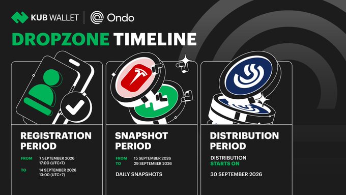 A graphic titled "KUB WALLET | Ondo DROPZONE TIMELINE" outlining three periods: Registration Period (7-14 September 2026), Snapshot Period (15-29 September 2026), and Distribution Period starting 30 September 2026.
