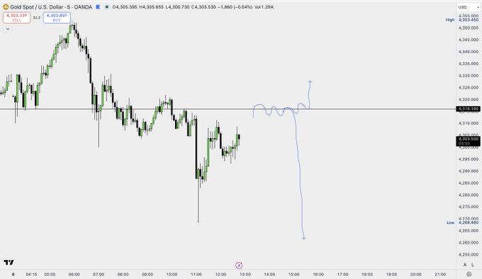 The image shows a chart with the price of gold fluctuating throughout the day. At the bottom of the image, there is text that reads "$XAUUSD I'm personally waiting for our major key level at 4316.18. If we receive any rejection, we will plan our short position. Otherwise, get ready for the 4H retracement". This chart helps analyze the changes in gold prices and indicates whether a buy or sell signal should be sent to a trader or if adjustments are needed based on market trends.