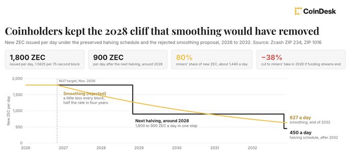 CoinDesk chart titled “Coinholders kept the 2028 cliff that smoothing would have removed,” comparing preserved halving with a rejected smoothing proposal from 2026 to 2032, including 1,800 ZEC, 900 ZEC, 80%, and ~38%.