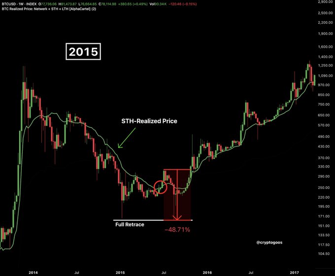 A Bitcoin/USD weekly chart from 2015 showing BTC price action with the STH-Realized Price indicator, highlighting a -48.71% full retrace after breaking below the green STH-Realized Price line, with the chart credited to @cryptogoos.