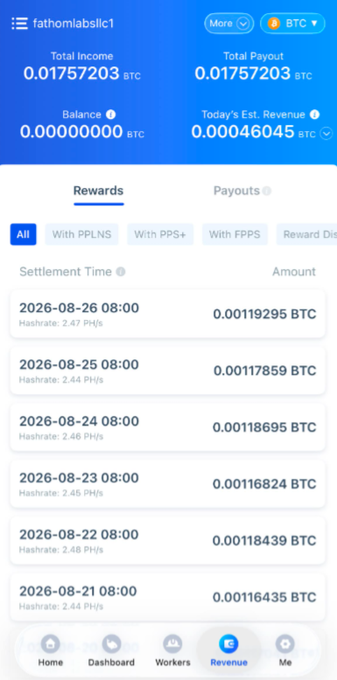 A screenshot of the F2Pool mining dashboard for user "fathomlabsllc1" showing a Total Income and Total Payout of 0.01757203 BTC with recent daily payouts of approximately 0.00116-0.00119 BTC at hash rates around 2.44-2.47 PH/s, illustrating the 14-day mining results from 10 BTC mining machines mentioned in the post.