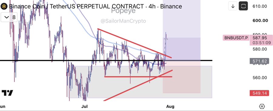 A TradingView chart of BNBUSDT.P (Binance Coin/TetherUS Perpetual Contract) on a 4-hour timeframe, credited to @SailorManCrypto, shows price compression between converging red trendlines around the $571.62 support level, with the post suggesting this consolidation pattern precedes a breakout move.