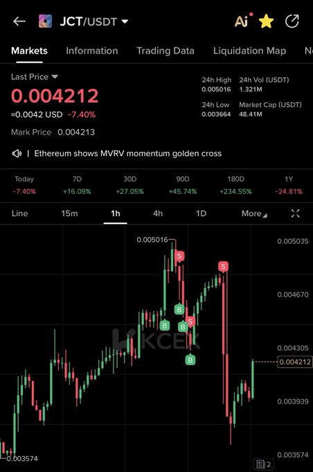 A mobile screenshot of the OKX exchange shows the JCT/USDT trading pair at a last price of 0.004212 USDT, down 7.40% over 24 hours despite 16.09% (7D) and 27.05% (30D) gains. The 1-hour candlestick chart displays a recent dip from highs around 0.005016, supporting the post's mention of "adding at the dip."