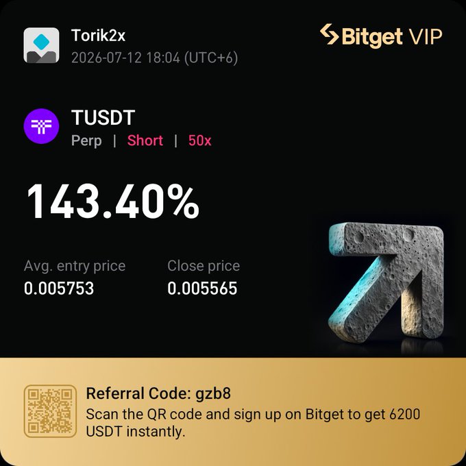 A Bitget VIP trading profit screenshot showing a 143.40% return on a TUSDT perpetual short position with 50x leverage by user Torik2x, displaying entry price 0.005753 and close price 0.005565, with referral code gzb8 offering 6200 USDT signup bonus.