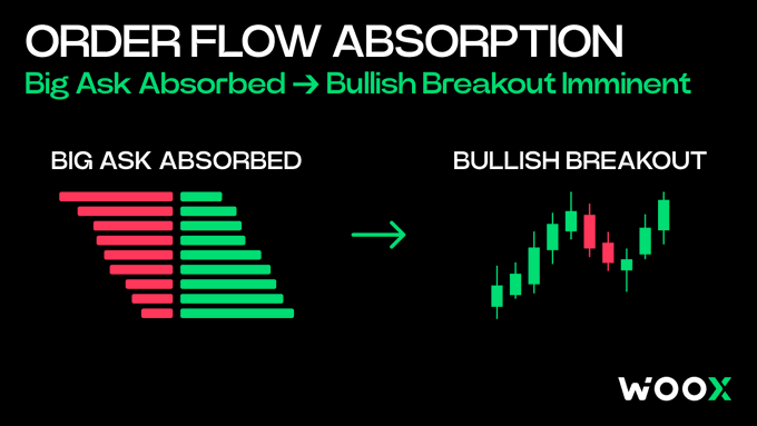 A WOOX trading graphic titled 'ORDER FLOW ABSORPTION' with the subtitle 'Big Ask Absorbed → Bullish Breakout Imminent', illustrating the transition from absorbed asks to a bullish candlestick chart pattern.