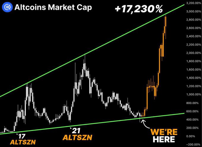 A chart titled "Altcoins Market Cap" displays historical altcoin gains with annotations marking previous cycle lows at "'17 ALTSZN" and "'21 ALTSZN," with the current price action reaching near the upper green trendline and labeled "WE'RE HERE." The chart shows a massive +17,230% return, visually supporting the post's urgent call to buy altcoins ahead of an anticipated parabolic move.