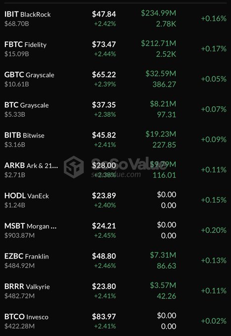 A dark-market chart lists U.S. spot Bitcoin ETFs, including IBIT (BlackRock) at $234.99M in inflows, FBTC (Fidelity) at $212.71M, GBTC (Grayscale) at $32.59M, and smaller flows for BTC, BITB, ARKB, EZBC, and BRRR. It supports the post’s claim of $524.8M in daily Bitcoin ETF inflows, with BlackRock and Fidelity accounting for most of the total.