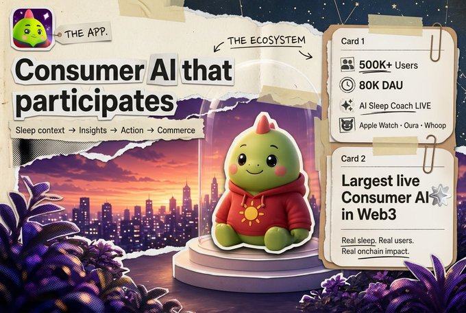 A promotional graphic titled 'Consumer AI that participates' shows a green mascot in a red hoodie, listing features like 500K+ users, 80K DAU, AI Sleep Coach LIVE, and Apple Watch/Oura/Whoop integration.