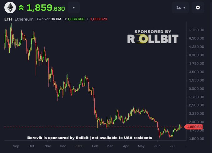 An Ethereum (ETH) price chart showing a 24-hour trading range of $1,836.629–$1,866.662 with a current price of $1,859.630, sponsored by Rollbit, illustrating ETH's prolonged downtrend from highs near $4,750 in September to current lows around $1,800—context for the poster's bullish thesis that trillions in assets (stablecoins, stocks, RWA) will soon move onchain, making ETH's network effects the ultimate winner.