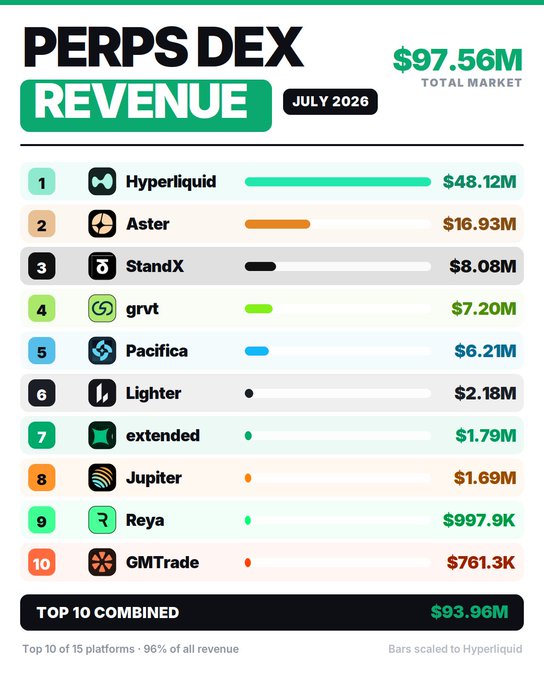 A chart titled 'PERPS DEX REVENUE JULY 2026' showing $97.56M total market, with Hyperliquid leading at $48.12M, followed by Aster ($16.93M) and StandX ($8.08M).