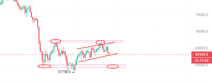 A BTC daily candlestick chart showing a price rebound near 65,000 that failed to break the previous high, with current action testing the lower support zone around 57,758-63,104, featuring ascending trendlines and horizontal support/resistance levels marked by red circles.
