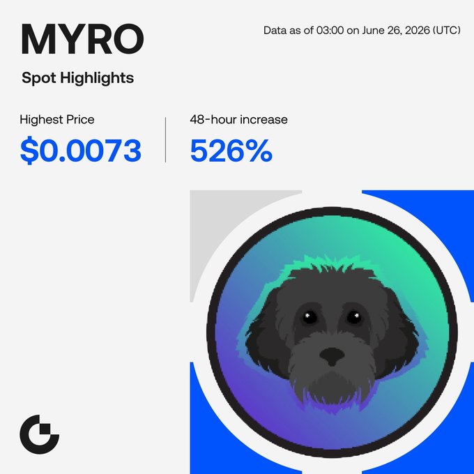 The image is a promotional graphic from Gate.io showcasing MYRO spot highlights, displaying a highest price of $0.0073 and a 526% 48-hour increase (data as of 03:00 UTC, June 26, 2026), alongside a stylized dog logo on a blue and teal circular background. The post highlights MYRO's notable trading performance on the Gate exchange, directly referencing these same figures to promote the MYRO/USDT trading pair.