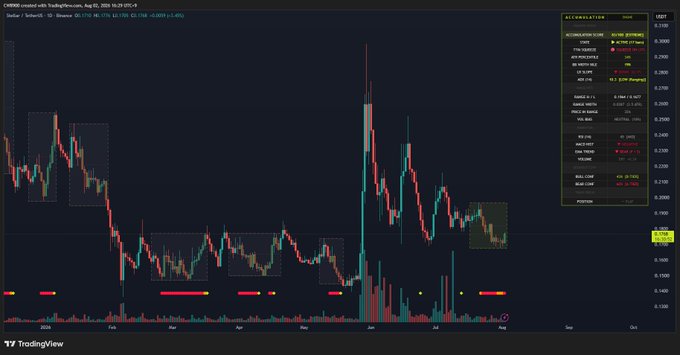 A TradingView chart of Stellar (XLM/USD) shows price action dropping from approximately 0.39 to 0.20 over several months (Feb-Aug 2025), with highlighted accumulation zones marked by red and yellow bars along the bottom, supporting the post's description of 17 days of accumulation following a corrective decline. The "Accumulation Zone" panel on the right displays metrics including a 49.02% accumulation score and 9 red-2 yellow zone classification.