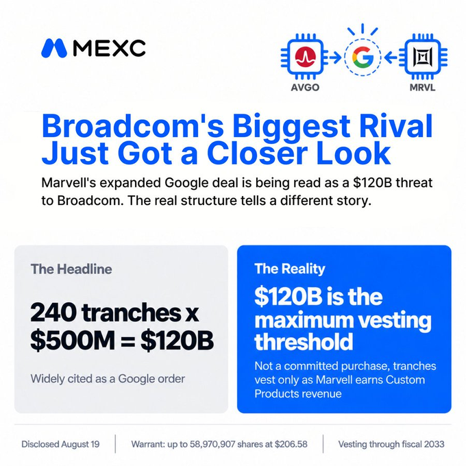 A MEXC financial analysis graphic titled 'Broadcom's Biggest Rival Just Got a Closer Look', explaining Marvell's expanded Google deal with AVGO and MRVL tickers, contrasting the headline ($120B) versus reality (maximum vesting threshold).