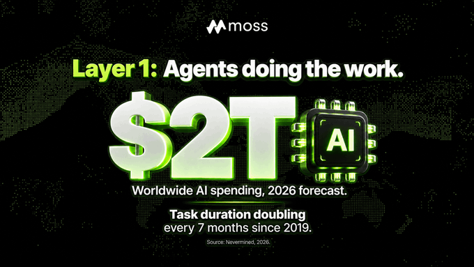 A moss slide titled 'Layer 1: Agents doing the work.' shows '$2T' as worldwide AI spending forecast for 2026, with task durations doubling every 7 months since 2019.