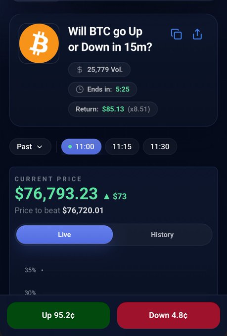A crypto trading app screen showing "Will BTC go Up or Down in 15m?" with current price of $76,793.23, $25,779 volume, and prediction buttons showing Up 95.2¢ and Down 4.8¢.