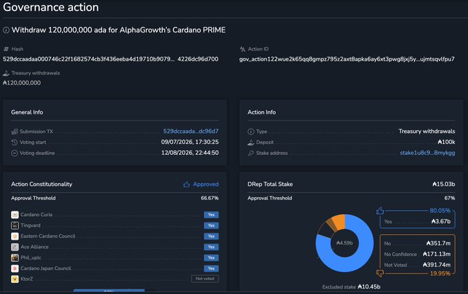 Cardano governance action interface showing a withdrawal of 120,000,000 ada for AlphaGrowth's Cardano PRIME treasury withdrawal, displaying constitutional votes from Cardano Curia, Tingvard, Eastern Cardano Council, Ace Alliance, PhilUsic, Cardano Japan Council, and KtorZ with pie chart showing 67% approval threshold.
