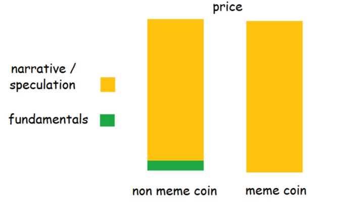A simple infographic comparing 'non meme coin' vs 'meme coin' pricing, using yellow bars to represent narrative/speculation and a small green bar to represent fundamentals, showing that both coin types are driven primarily by narrative/speculation.