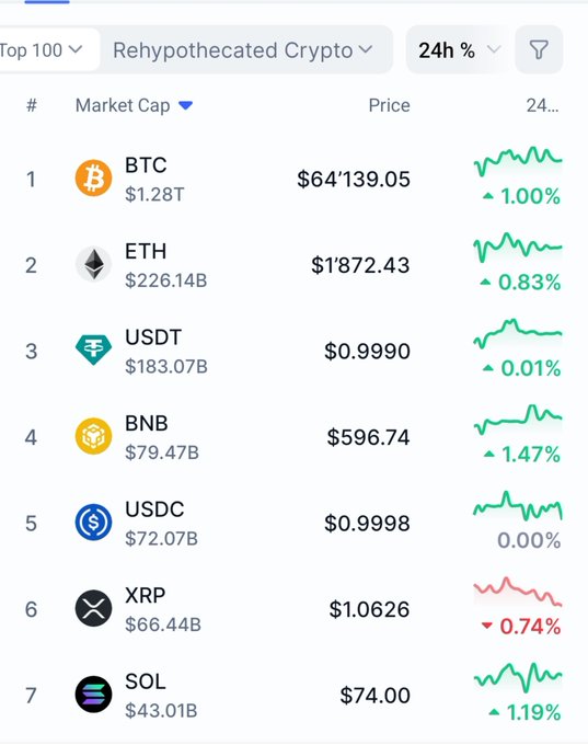 A cryptocurrency market cap ranking displays BTC at #1 ($1.28T, $64,139.05), ETH at #2, USDT at #3, BNB at #4, USDC at #5, XRP at #6, and SOL at #7, with 24-hour price changes shown.