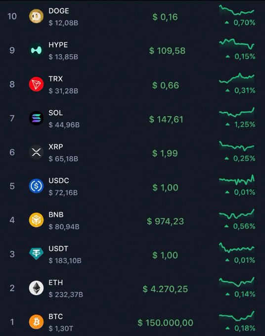 A cryptocurrency price ranking chart showing BTC at $150,000.00 (rank 1), ETH at $4,270.25 (rank 2), USDT at $1.00 (rank 3), BNB at $974.23 (rank 4), and other coins with small percentage gains.
