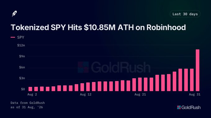 A bar chart titled 'Tokenized SPY Hits $10.85M ATH on Robinhood' showing growth over the last 30 days, with data from GoldRush as of 31 Aug '26.