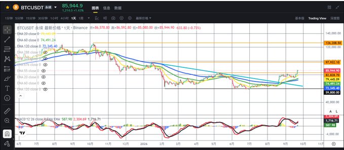 A TradingView chart of BTCUSDT showing a current price of 85,944.9 with a 4.38% increase, featuring moving averages and an MACD indicator.