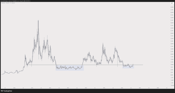 A long-term price chart of Chainlink ($LINK) showing a major peak around 2021 with subsequent lower highs and consolidation, with two recent consolidation zones highlighted near support levels—reinforcing the poster's belief in the project despite its current obscurity.
