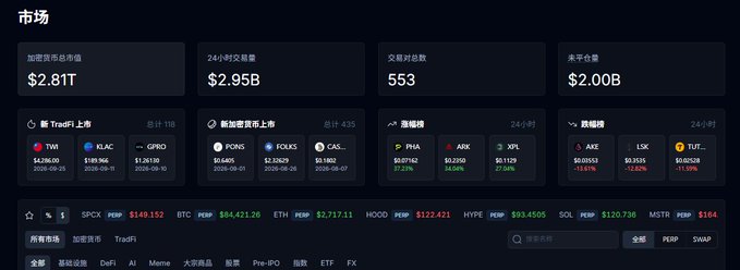 A cryptocurrency market dashboard (in Chinese) showing total market cap of $2.81T, 24h volume of $2.95B, 553 trading pairs, and movers including TWM, KLAC, GPRO, PONS, FOLKES, CASI, PHIA, ARK, XPL, AXE, LSK, and TUT.